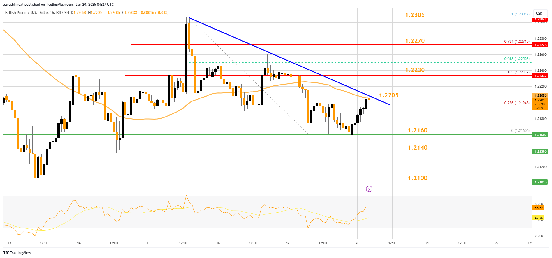 Imej Carta FXOPEN:GBPUSD oleh aayushjindal