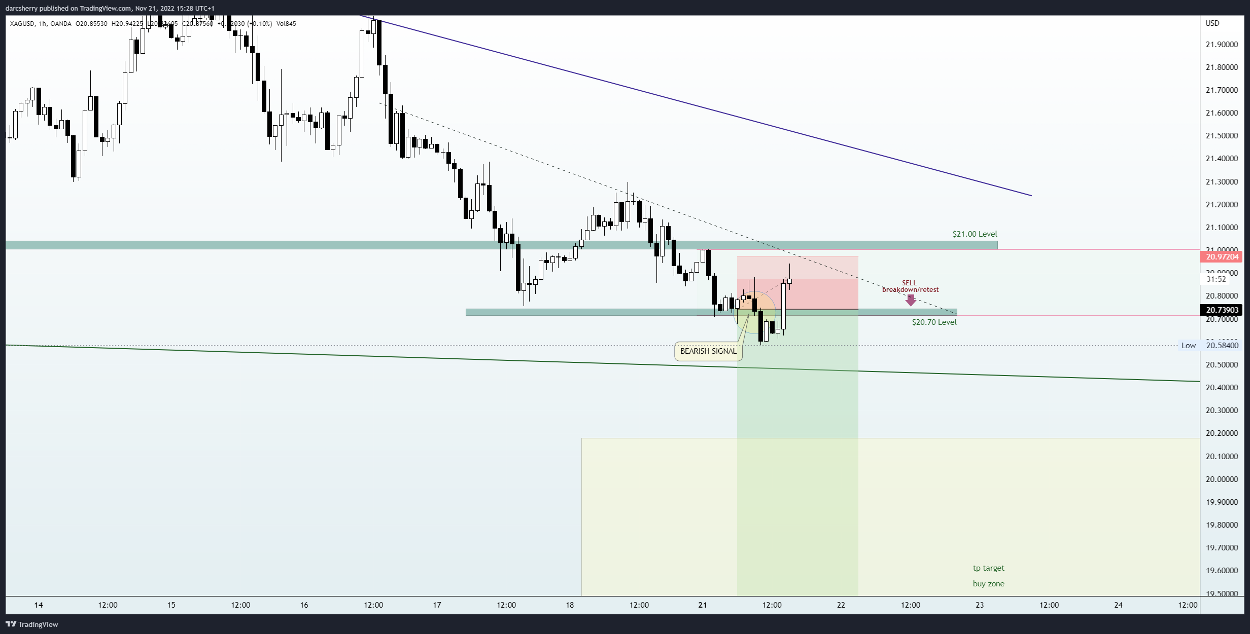 Ảnh biểu đồ OANDA:XAGUSD theo darcsherry