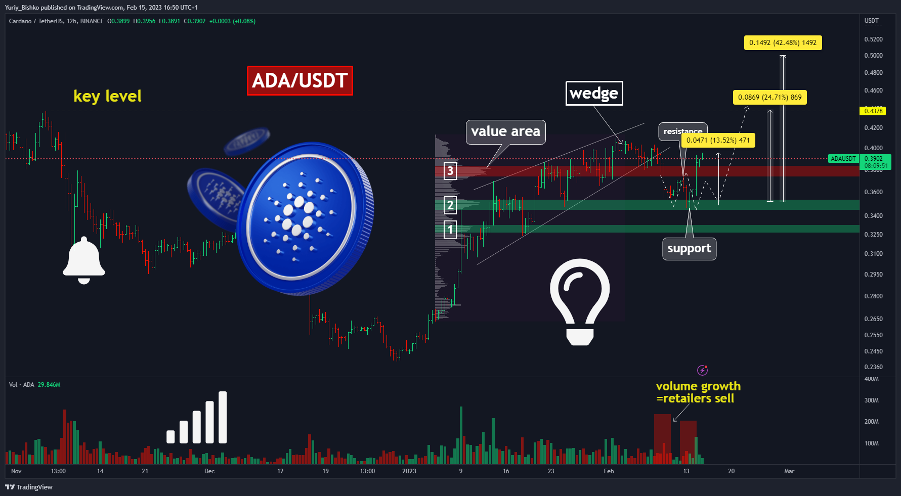 Imej Carta BINANCE:ADAUSDT oleh Yuriy_Bishko