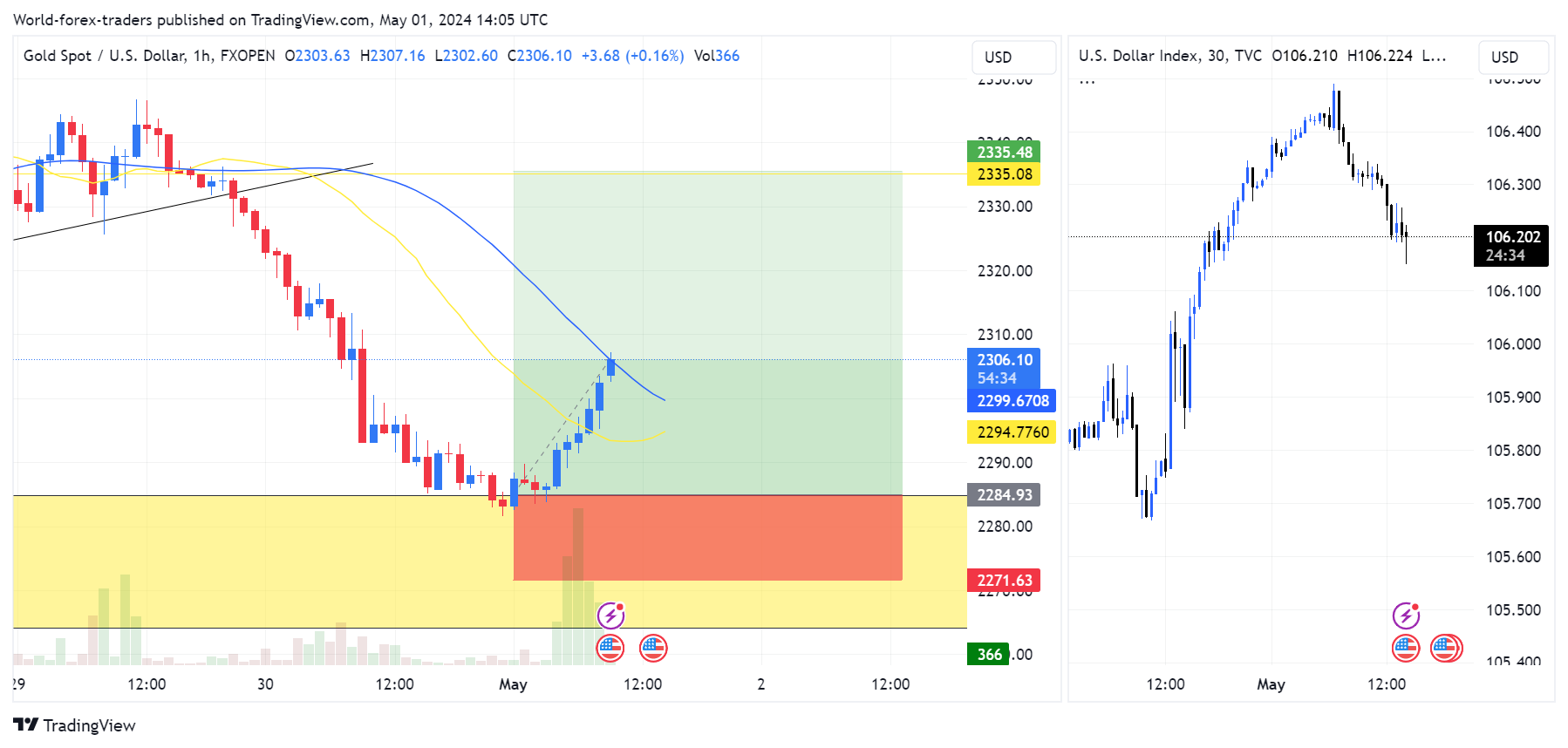 TVC:DXY Chart Image by World-forex-traders