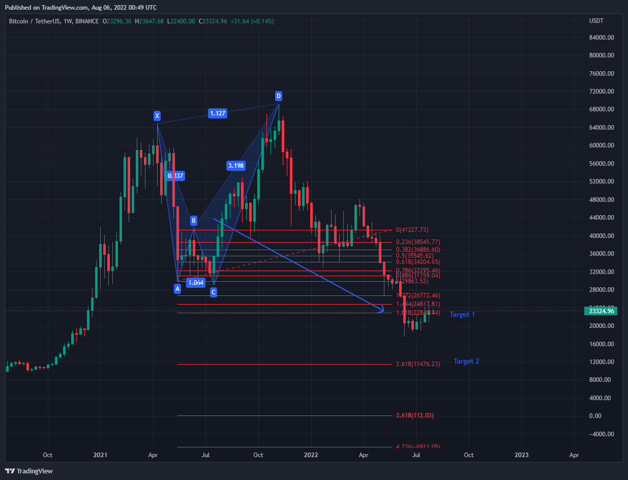 Immagine del grafco BINANCE:BTCUSDT