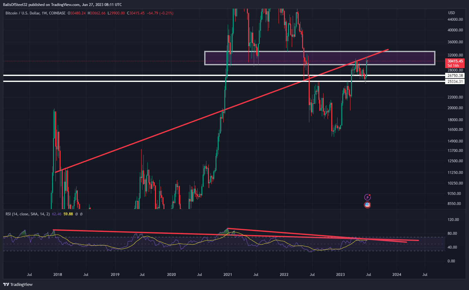 Imej Carta COINBASE:BTCUSD oleh BallsOfSteel32