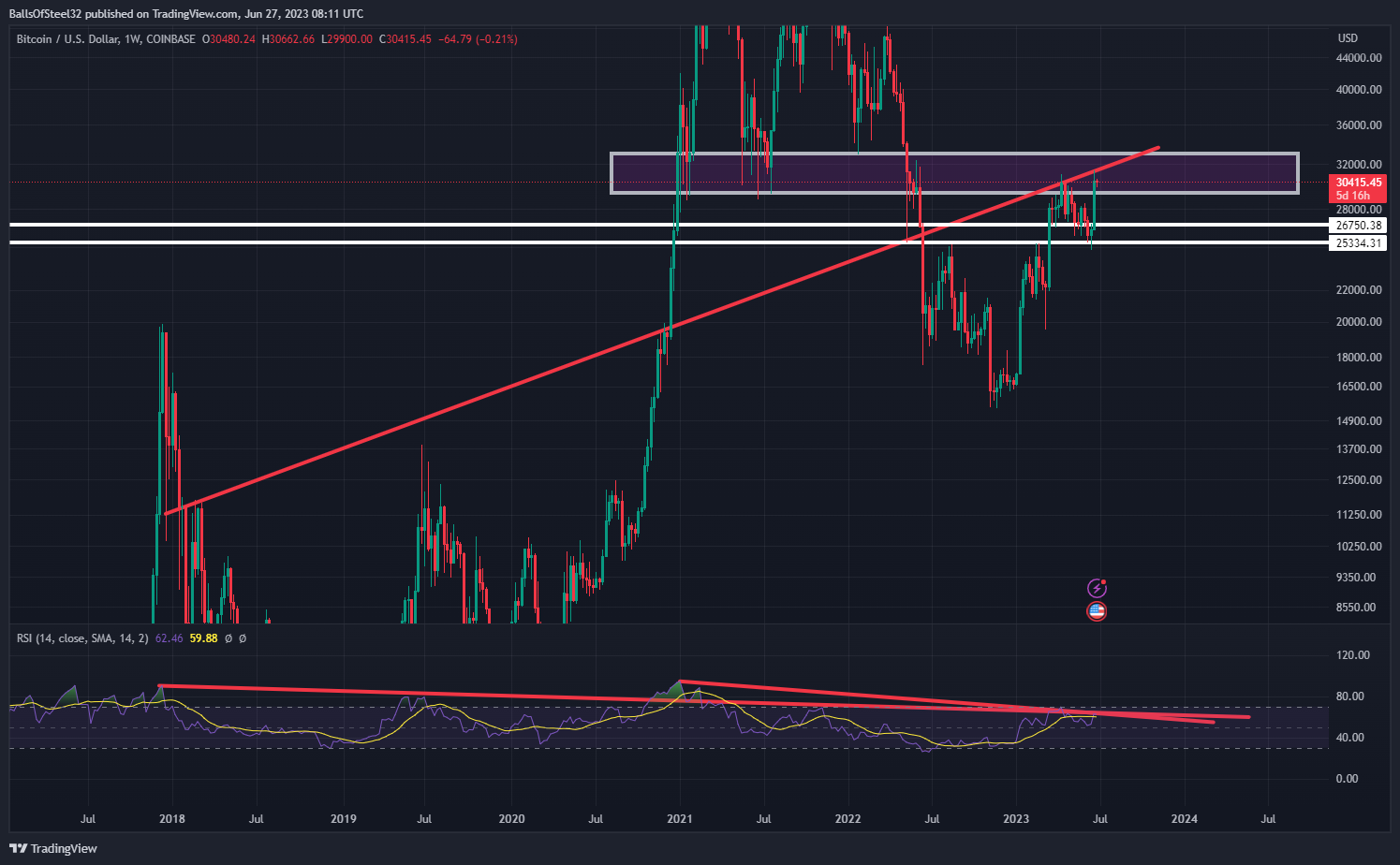 Immagine del grafico COINBASE:BTCUSD di BallsOfSteel32