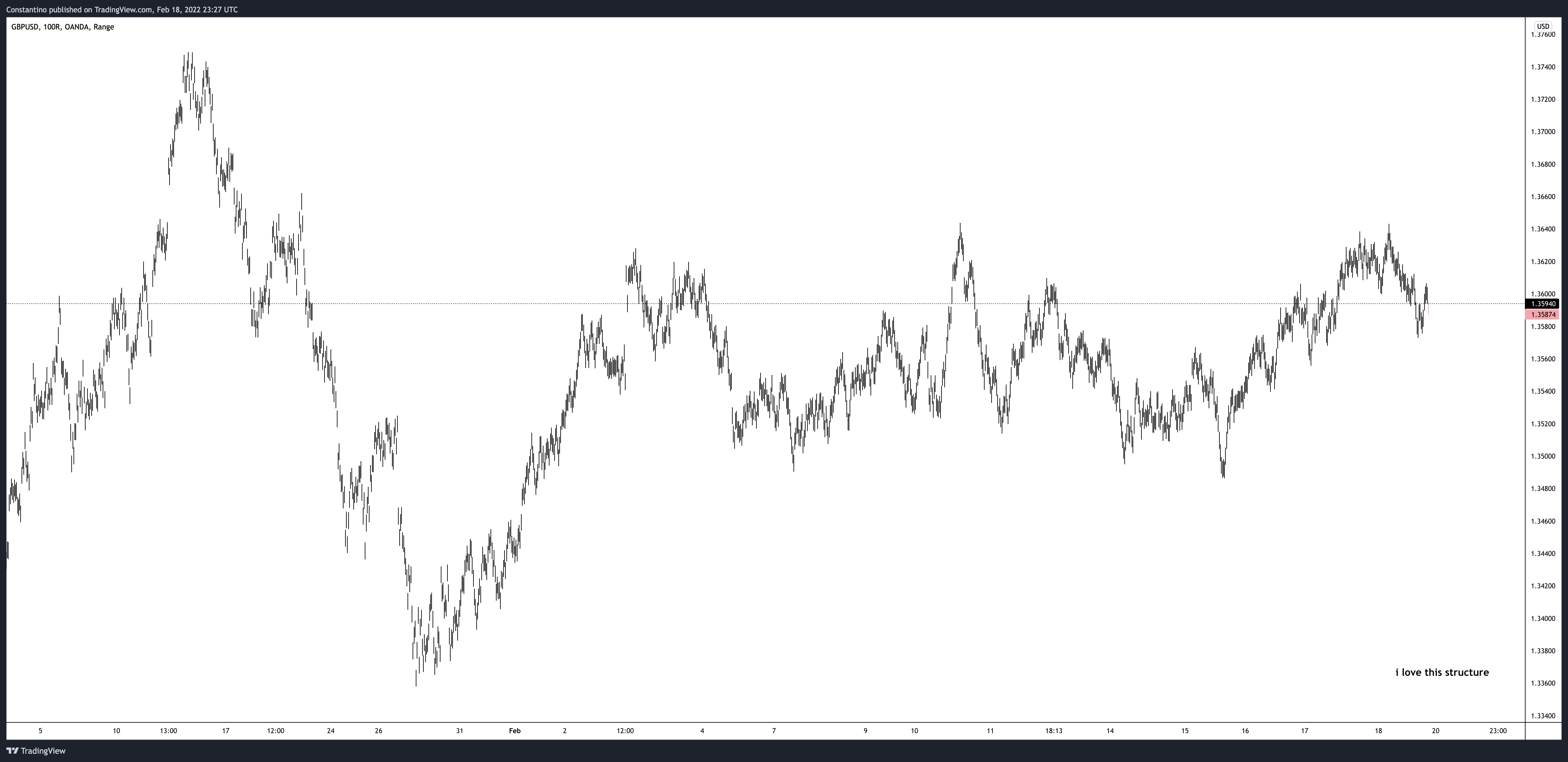 OANDA:GBPUSD圖表圖片，作者：TradeChartPatternsLikeThePros