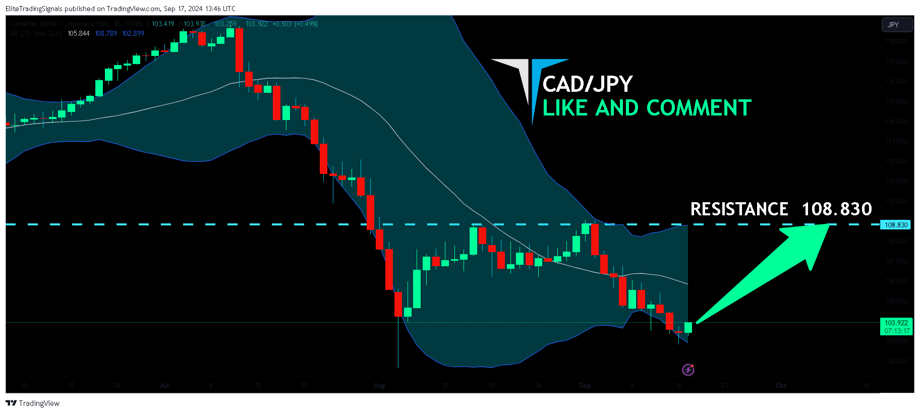 EliteTradingSignals tarafından FX:CADJPY Grafik Görseli