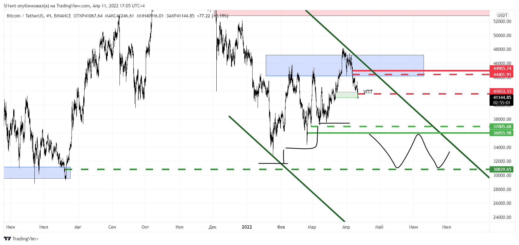 BINANCE:BTCUSDT Chart Image by Si1ent
