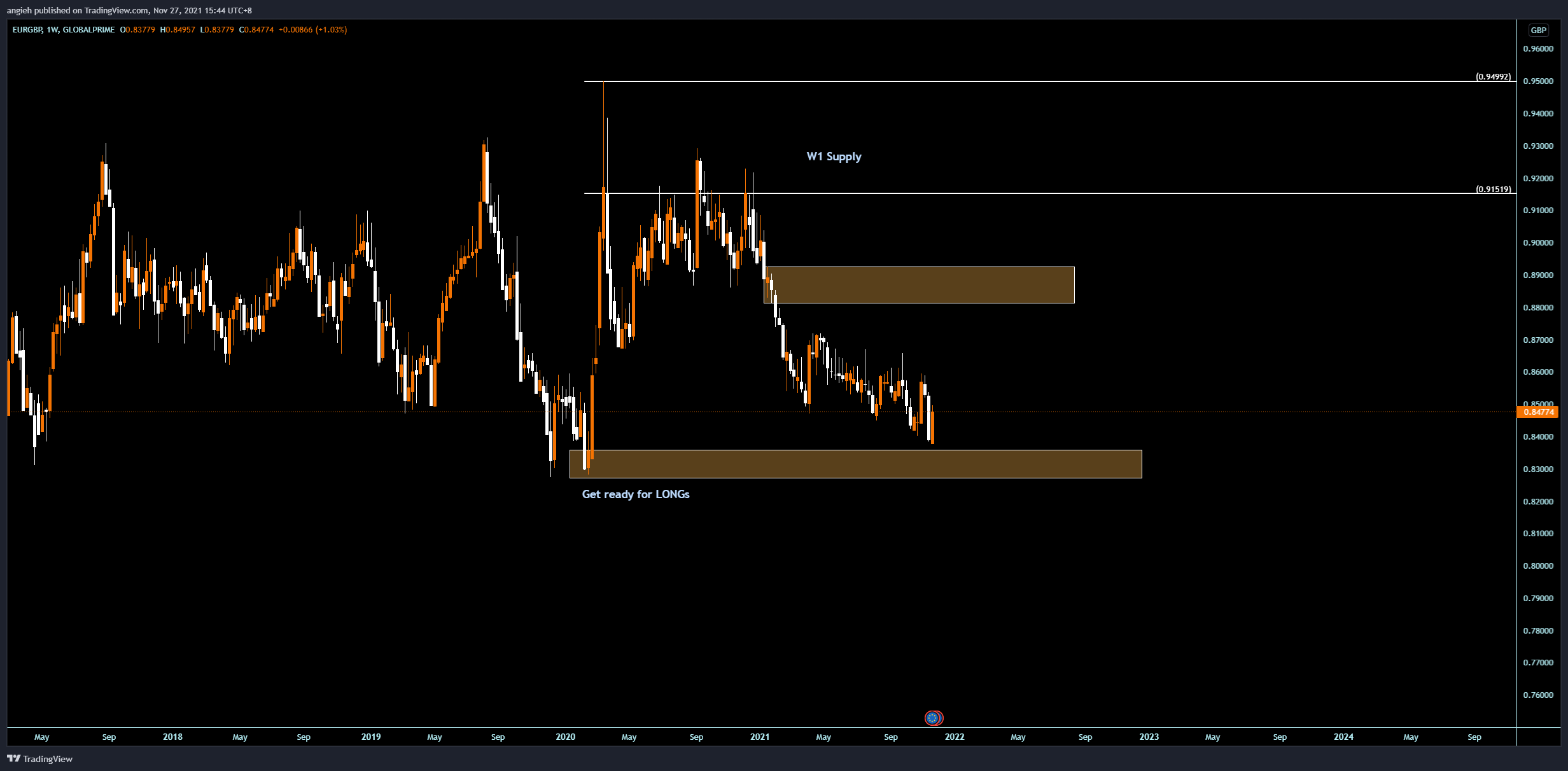 Imej Carta GLOBALPRIME:EURGBP oleh angieh