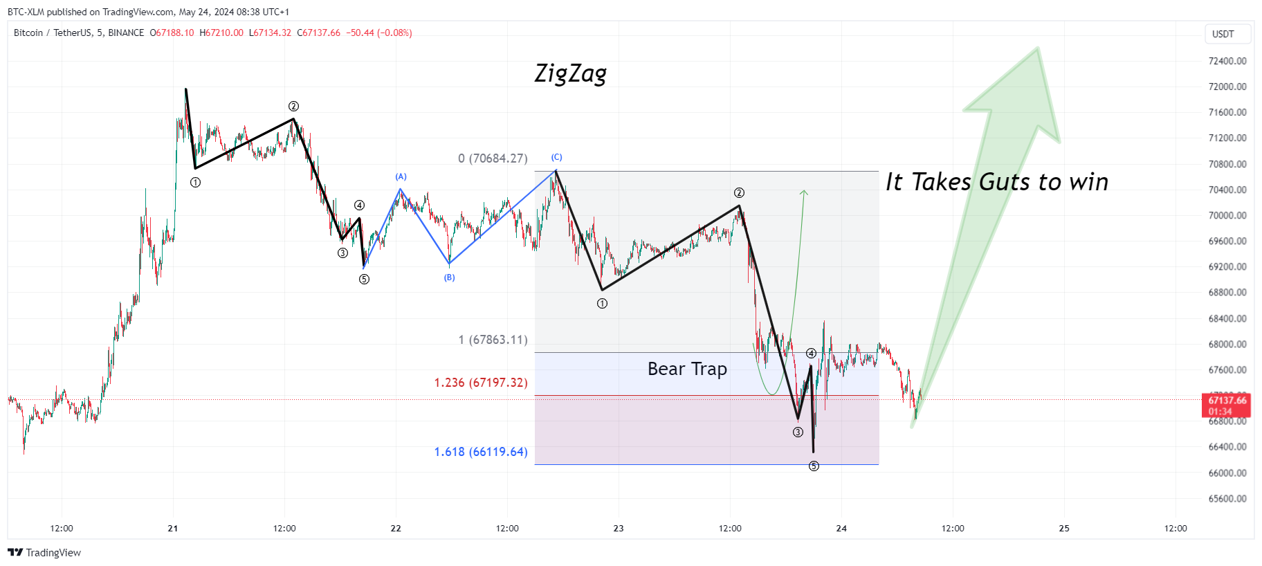 BINANCE:BTCUSDT圖表圖片，作者：BTC-XLM