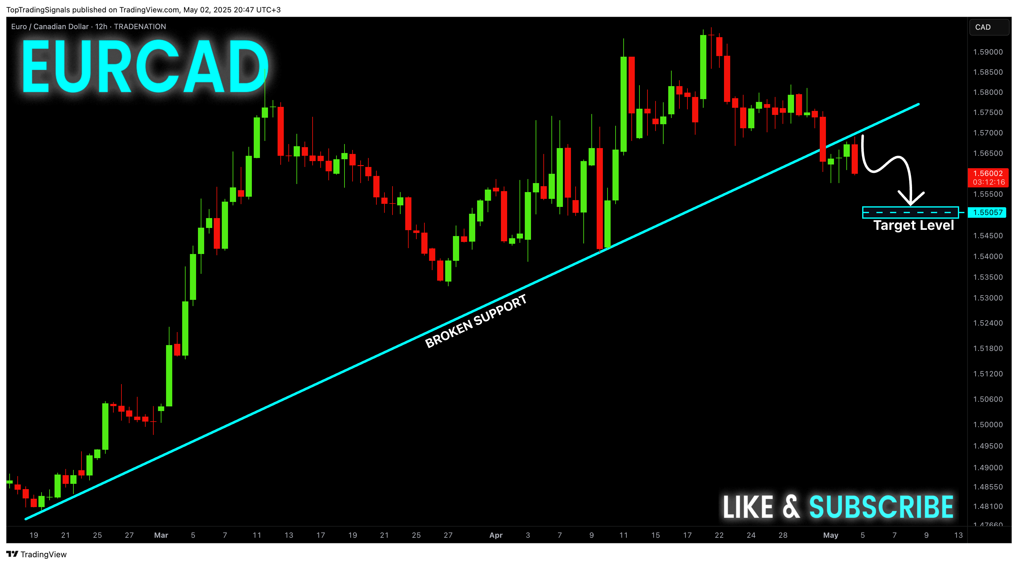 Imej Carta TRADENATION:EURCAD oleh TopTradingSignals
