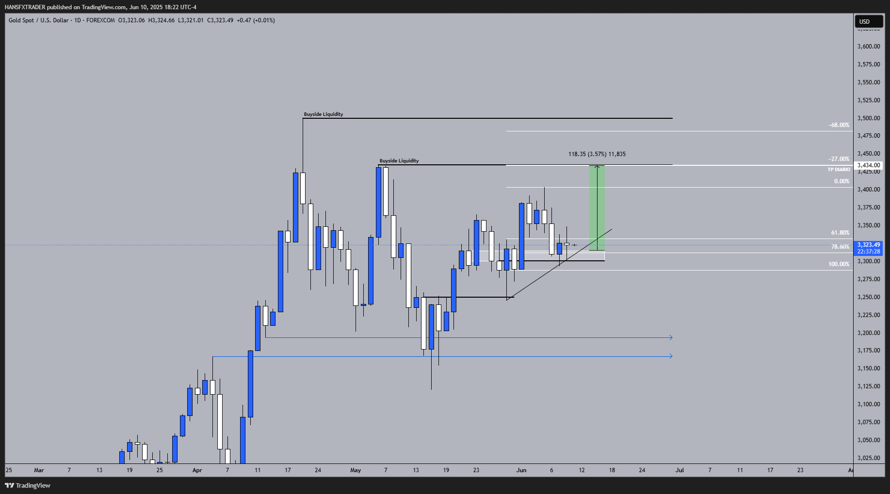 Imej Carta FOREXCOM:XAUUSD oleh HANSFXTRADER