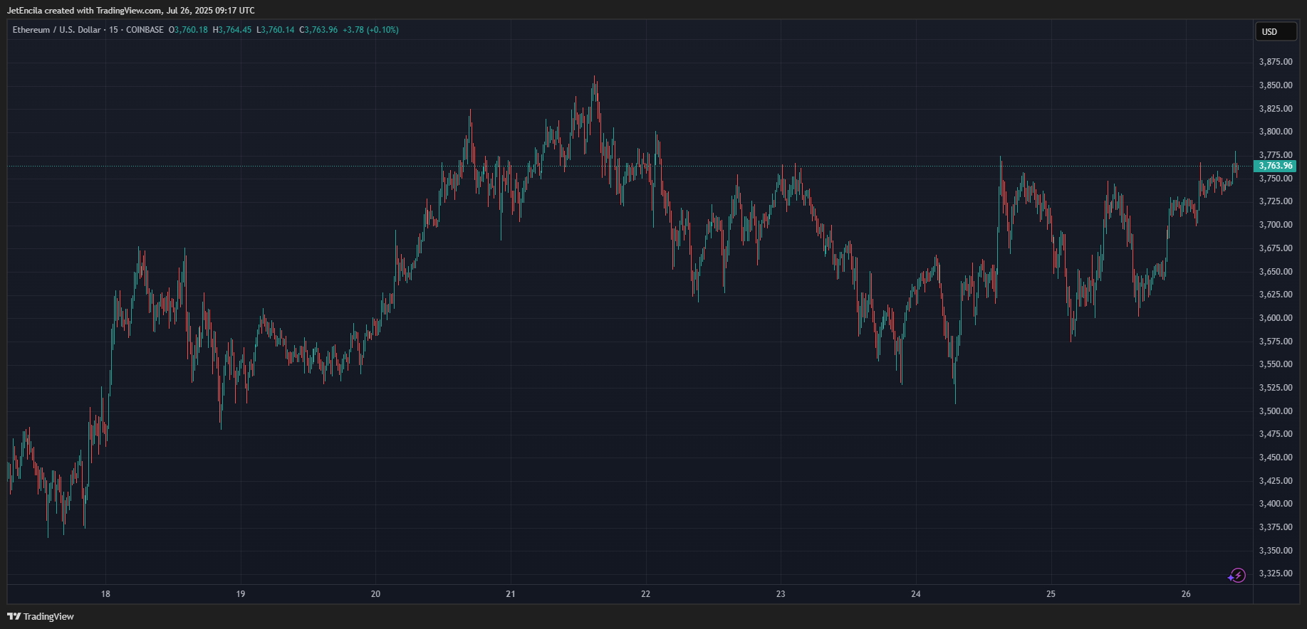 COINBASE:ETHUSD Chart Image by JetEncila