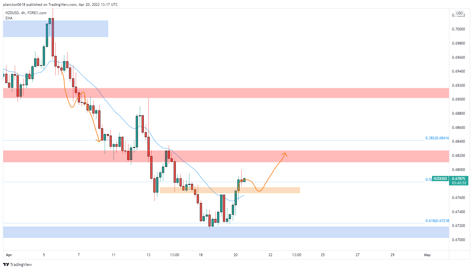 FOREXCOM:NZDUSD圖表圖片，作者：InkyGrip