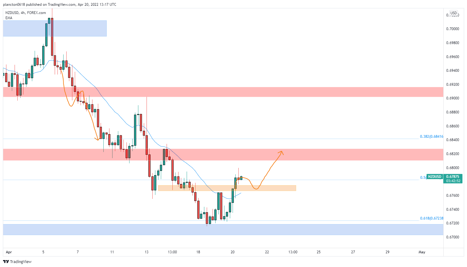 FOREXCOM:NZDUSD Chart Image by InkyGrip