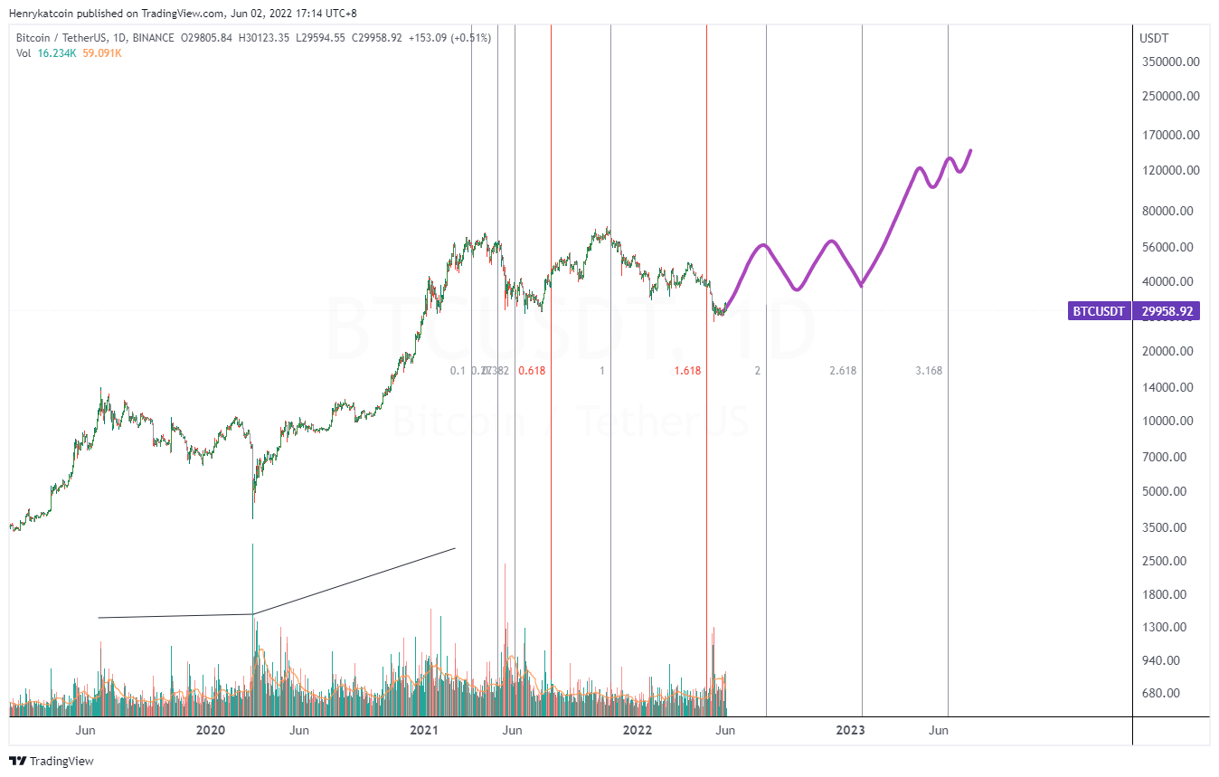 Henrykatcoin tarafından BINANCE:BTCUSDT Grafik Görseli