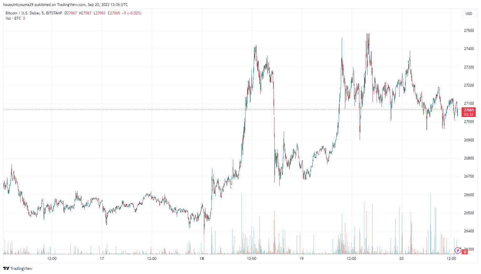 BITSTAMP:BTCUSD圖表圖片，作者：hououinkyouma29
