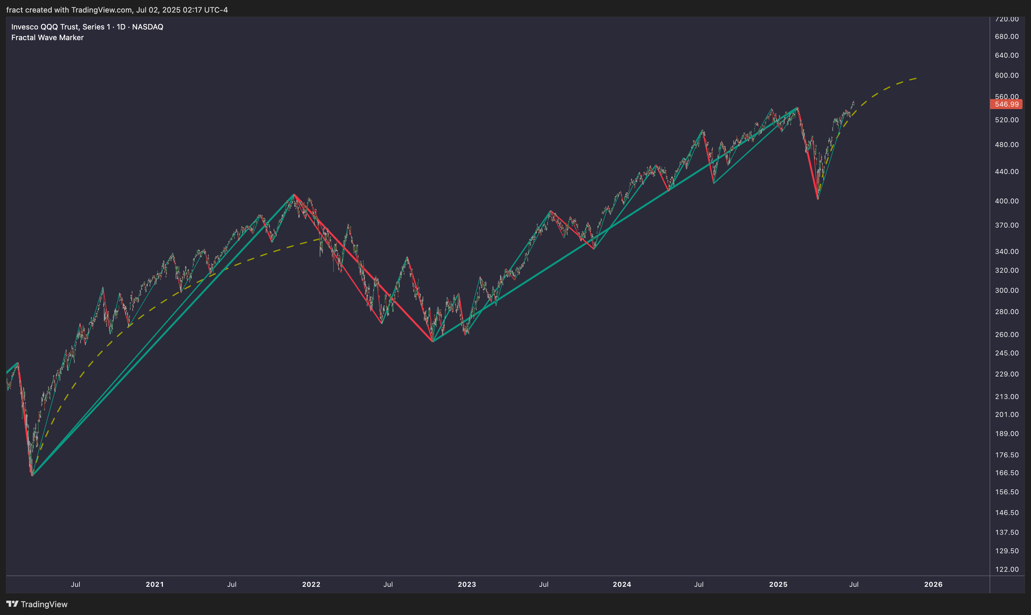 fract tarafından BATS:QQQ Grafik Görseli