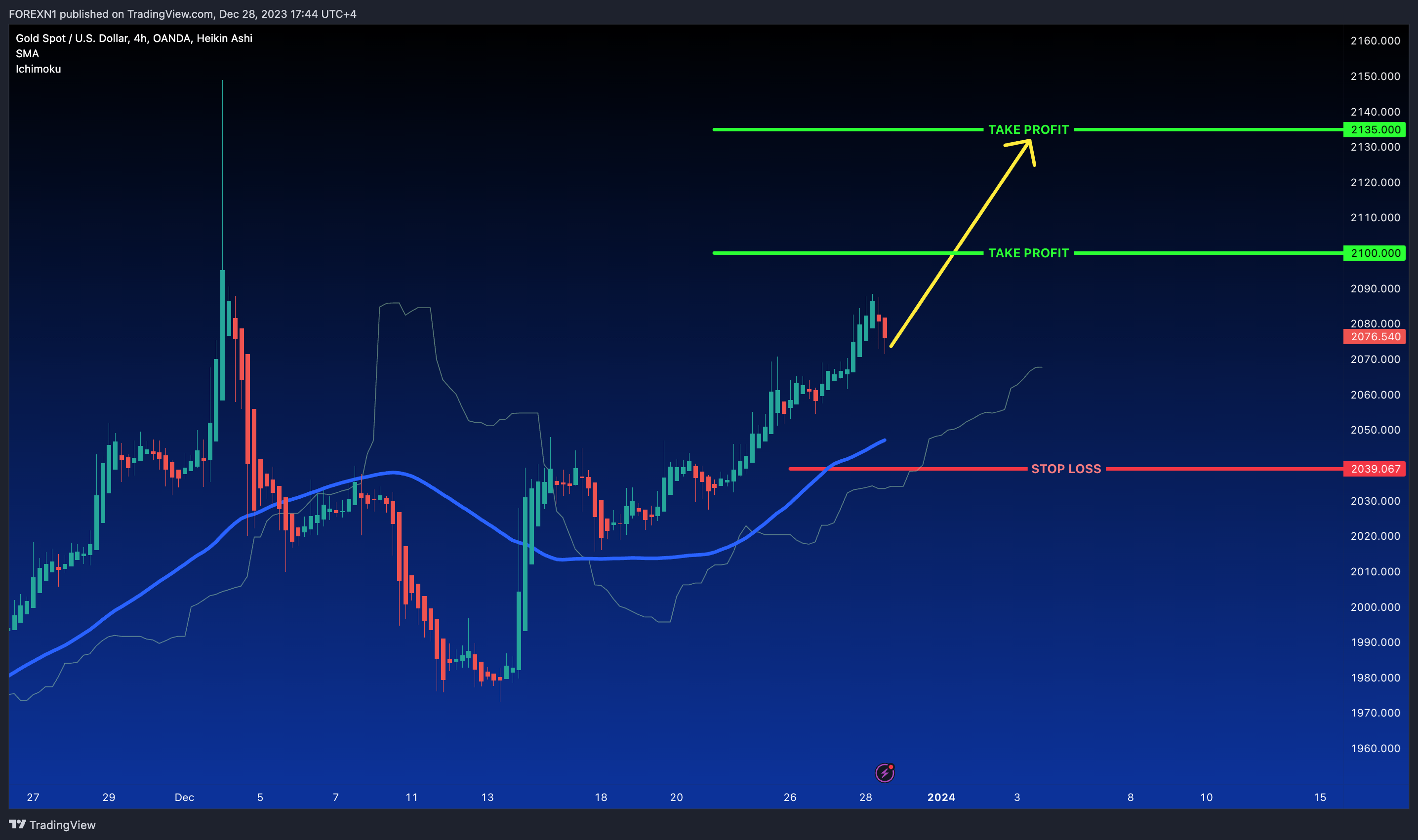 Imej Carta OANDA:XAUUSD oleh FOREXN1