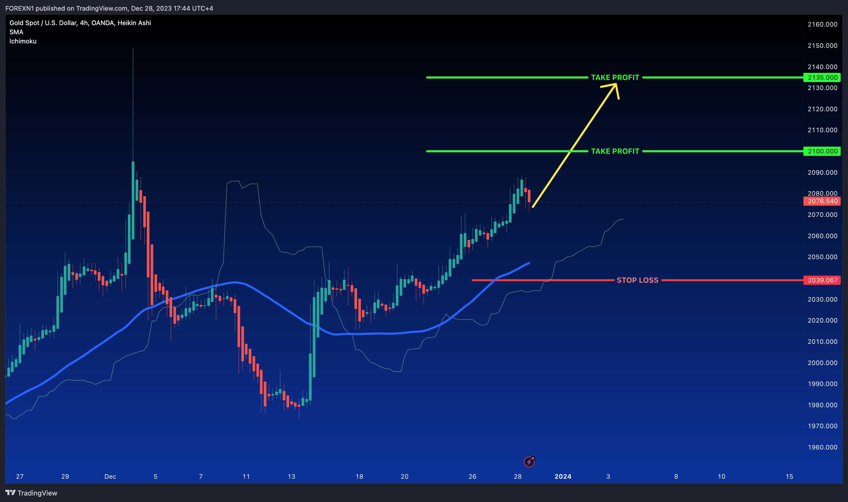 OANDA:XAUUSD Chart Image by FOREXN1