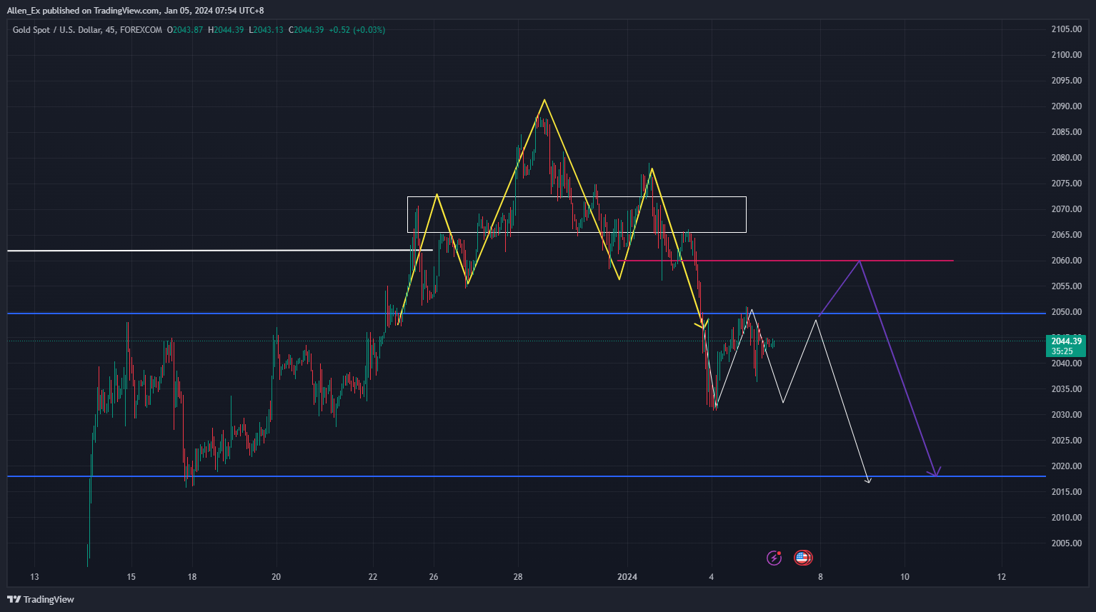 Immagine del grafico FOREXCOM:XAUUSD di Allen_Ex