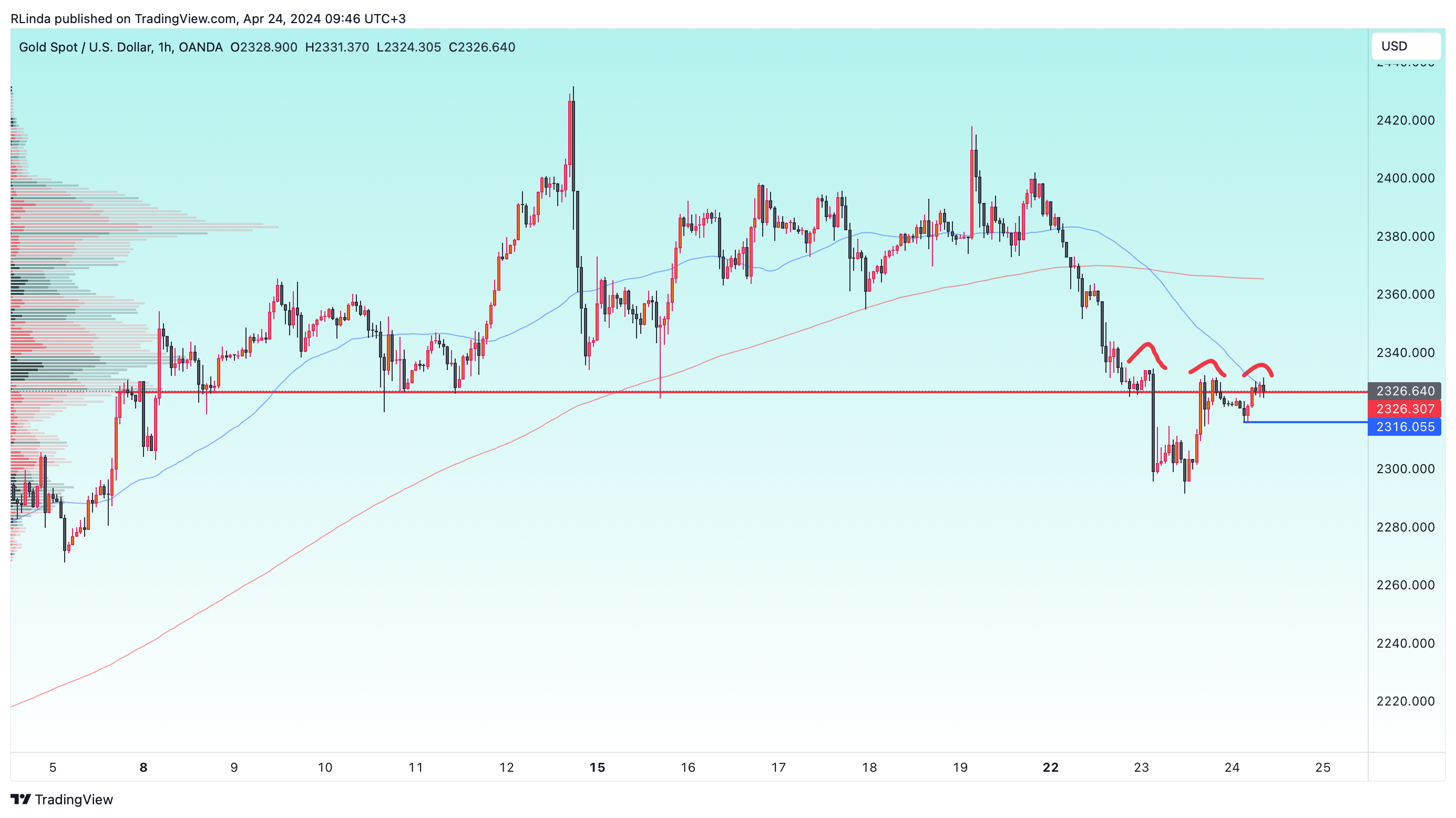 Imej Carta OANDA:XAUUSD oleh RLinda