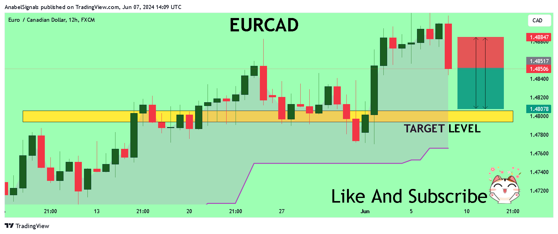 Imej Carta FX:EURCAD oleh AnabelSignals
