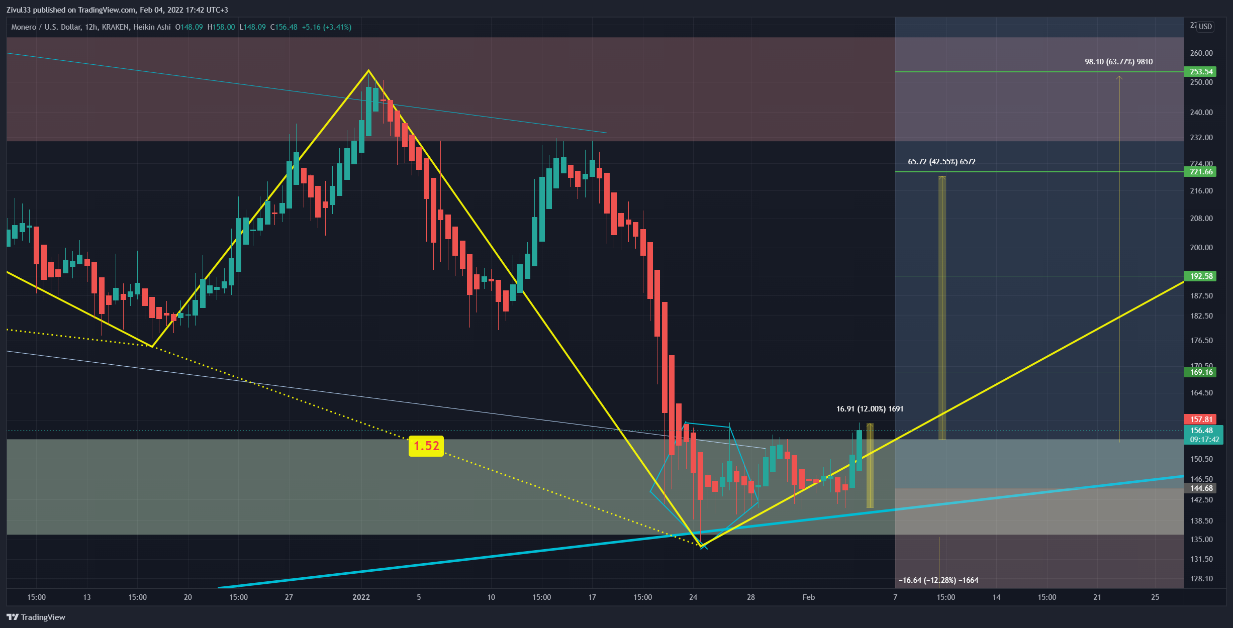 KRAKEN:XMRUSD Chart Image by Zivul33