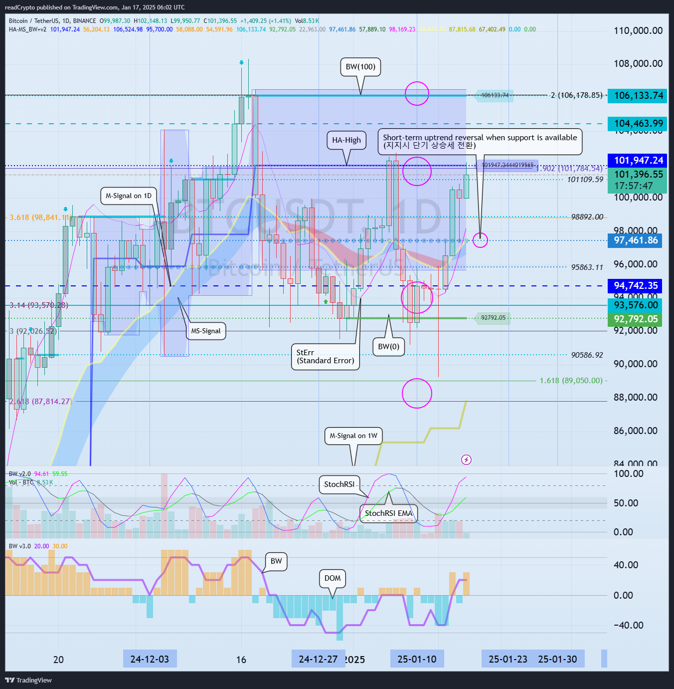 Immagine del grafico BINANCE:BTCUSDT di readCrypto