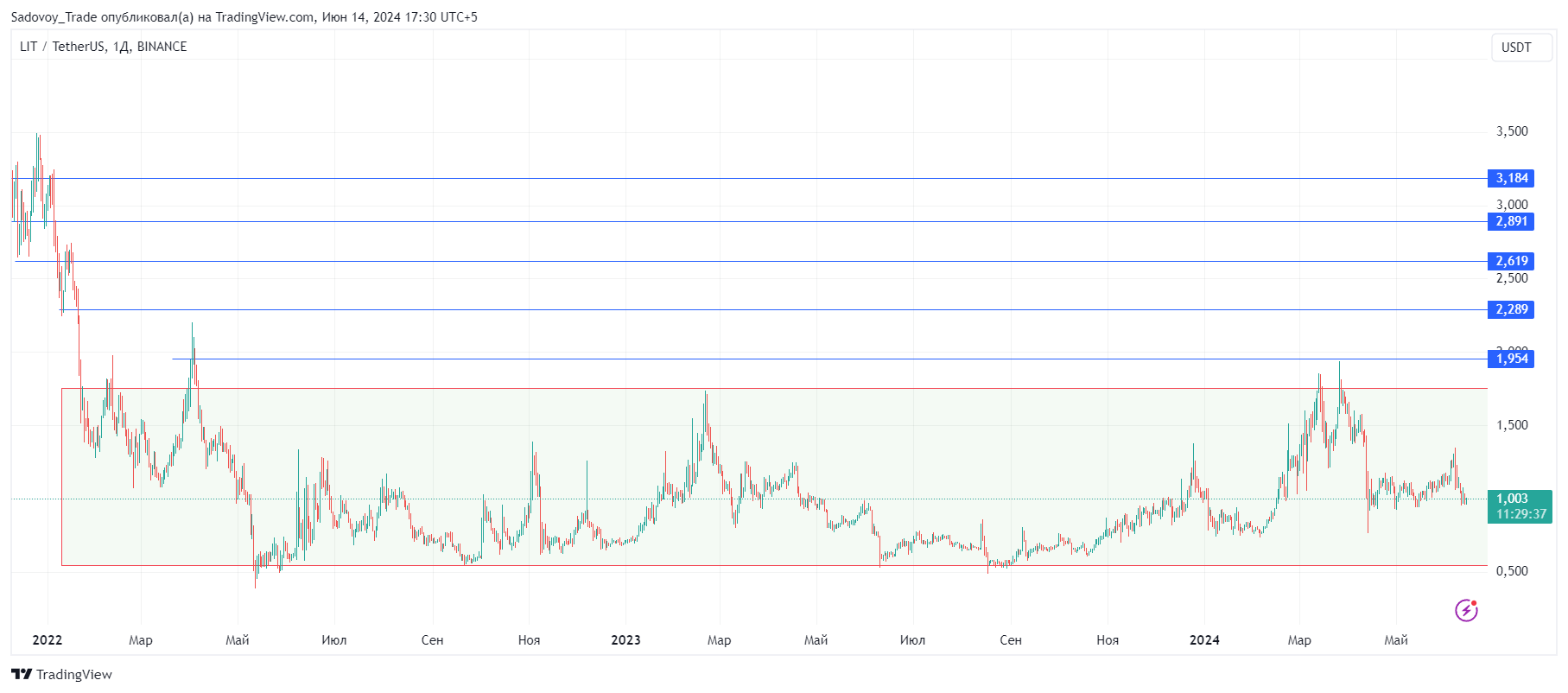 BINANCE:LITUSDT Chart Image by Sadovoy_Trade