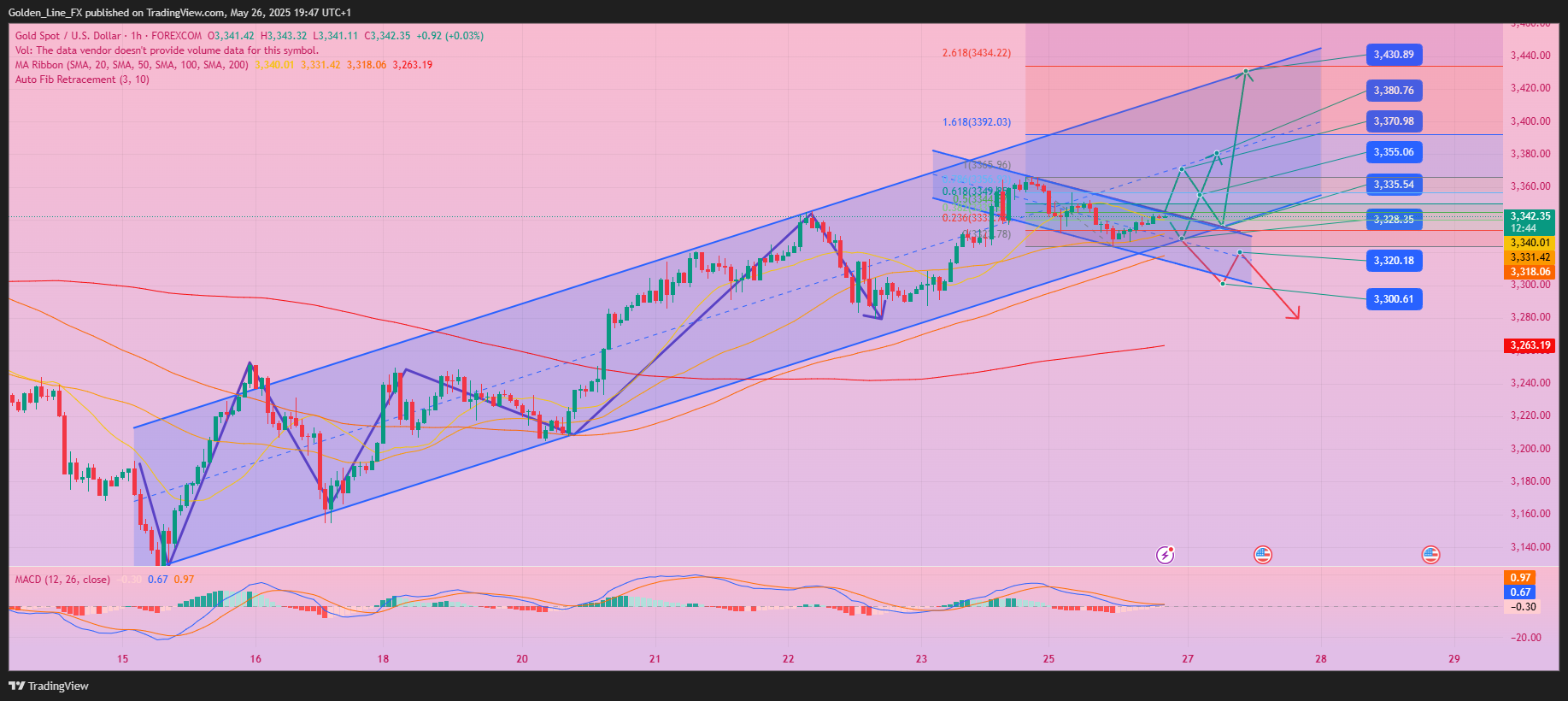 Golden_Line_FX tarafından FOREXCOM:XAUUSD Grafik Görseli