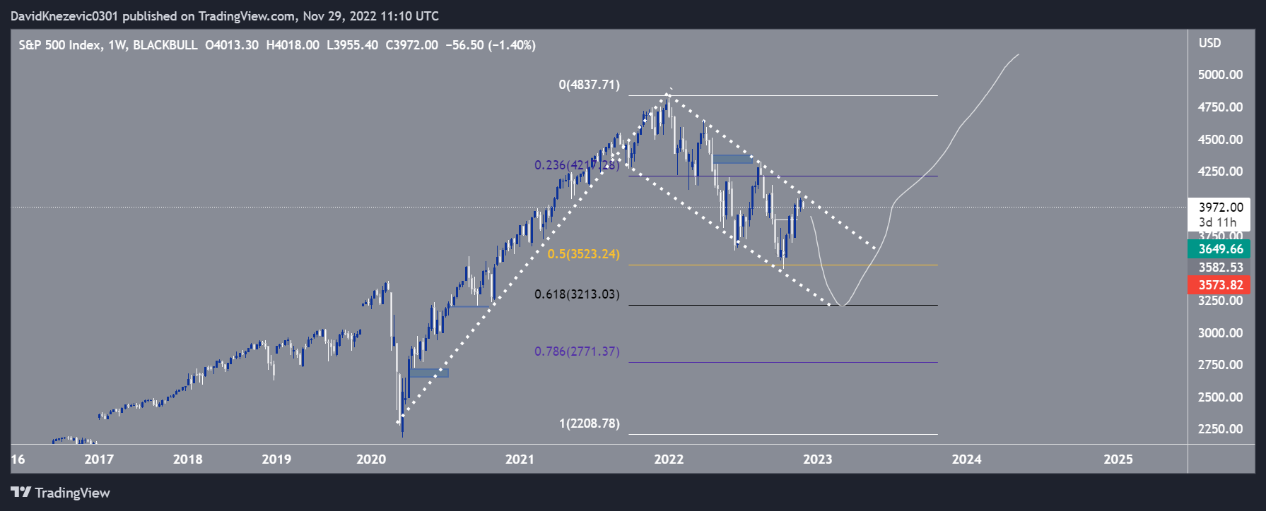 Imej Carta BLACKBULL:SPX500 oleh Defi_daddy