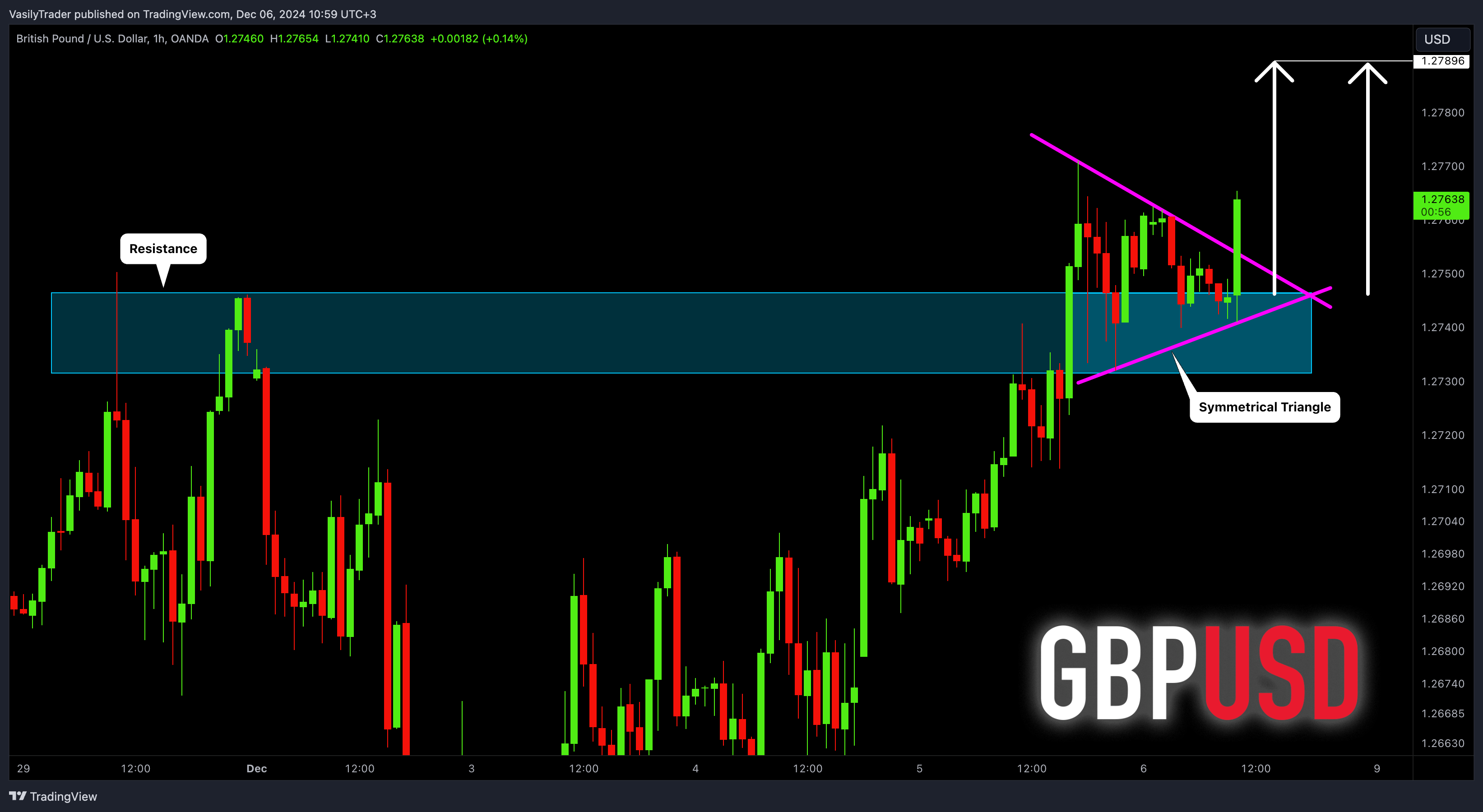Imej Carta OANDA:GBPUSD oleh VasilyTrader