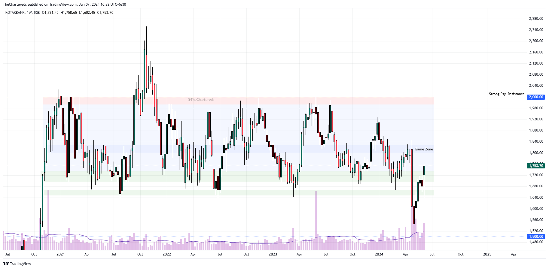 Immagine del grafico NSE:KOTAKBANK di TheChartereds