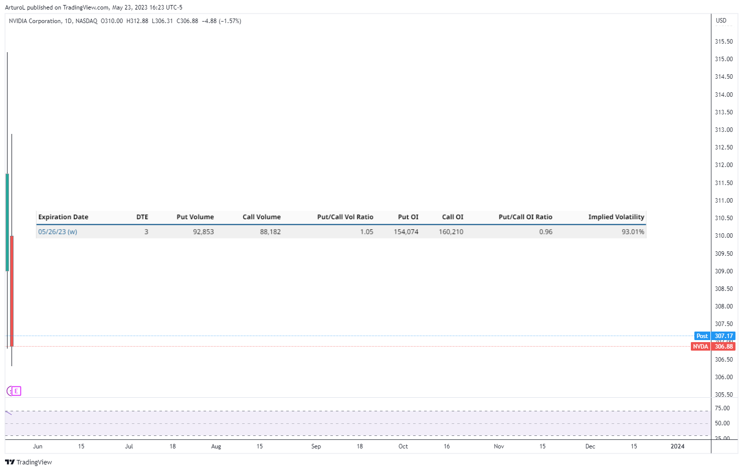 Immagine del grafico NASDAQ:NVDA di ArturoL