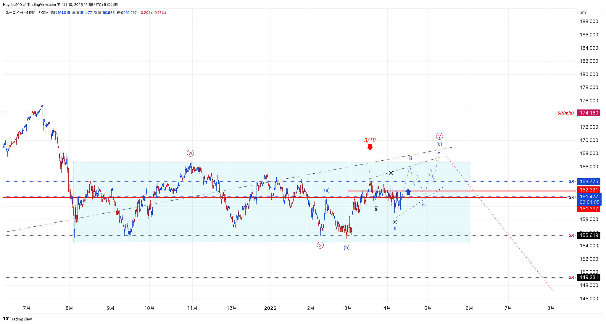 FX:EURJPY Chart Image by Heydee100
