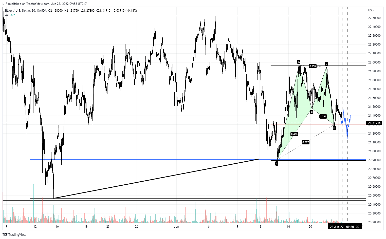 Immagine del grafico OANDA:XAGUSD di L_F