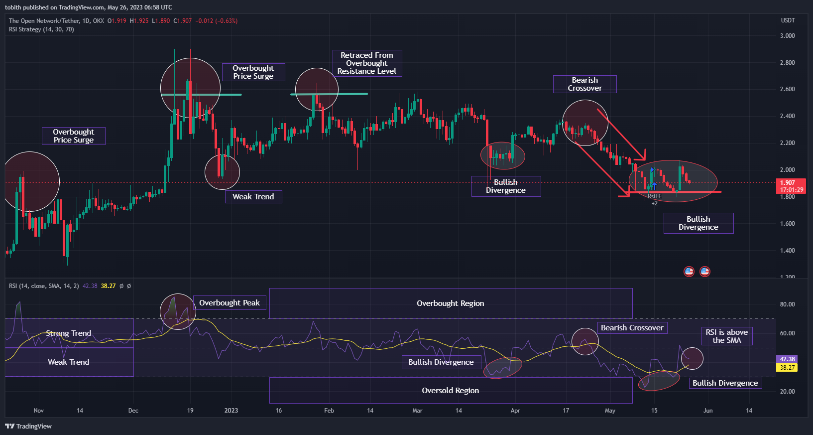 Imej Carta OKX:TONUSDT oleh TobithTom