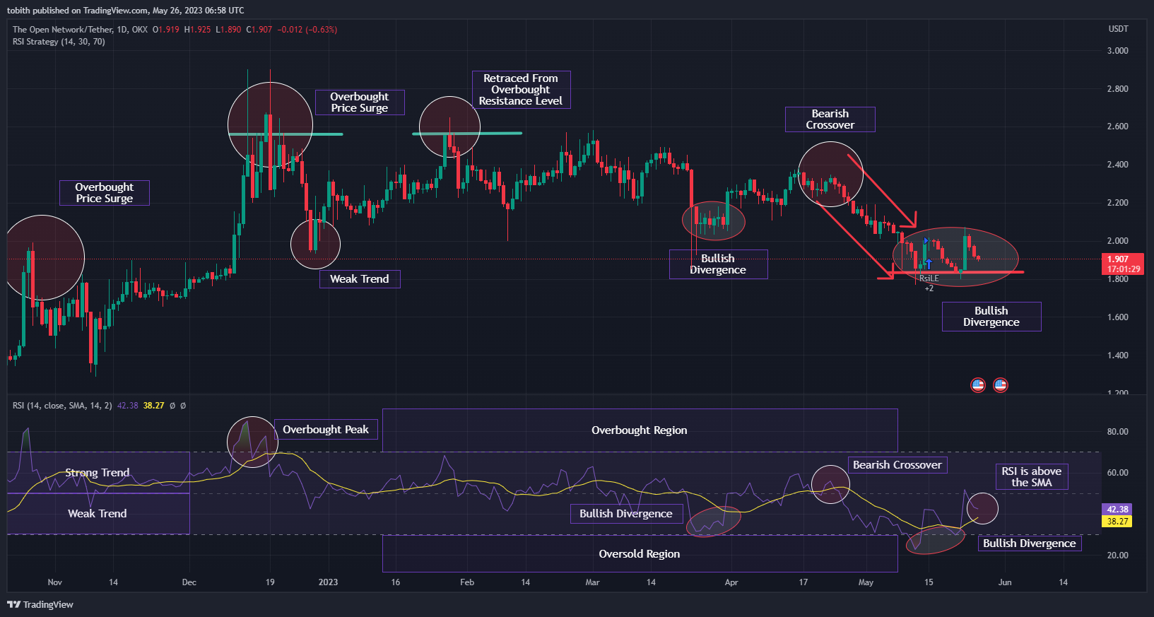 OKX:TONUSDT Chart Image by TobithTom