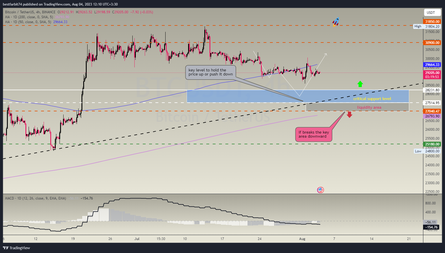 BINANCE:BTCUSDT圖表圖片，作者：bestfarbit74