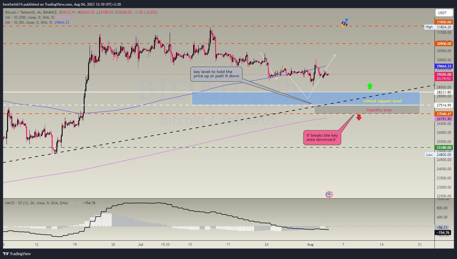 BINANCE:BTCUSDT Chart Image by bestfarbit74