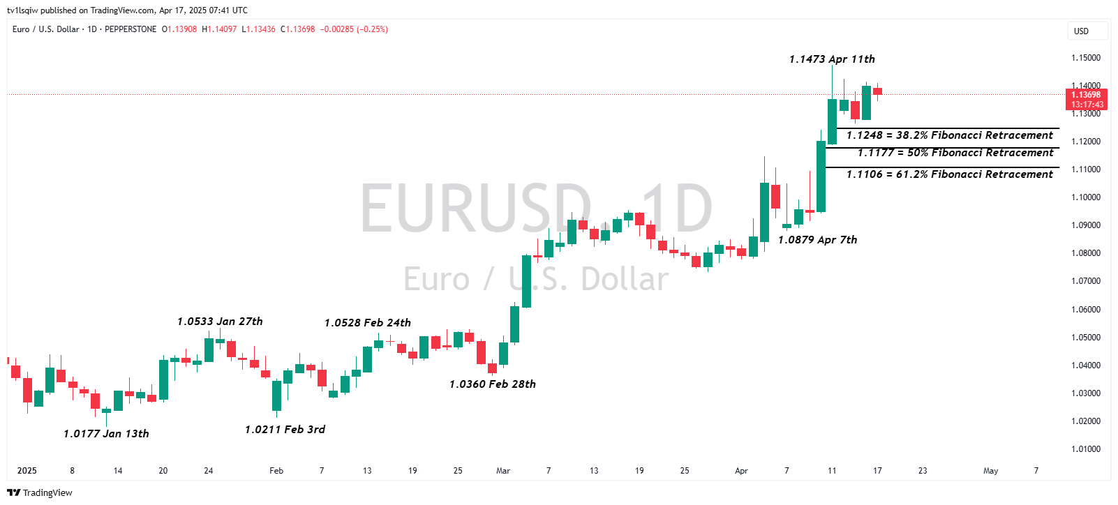 PEPPERSTONE:EURUSD圖表圖片，作者：tv1lsqiw