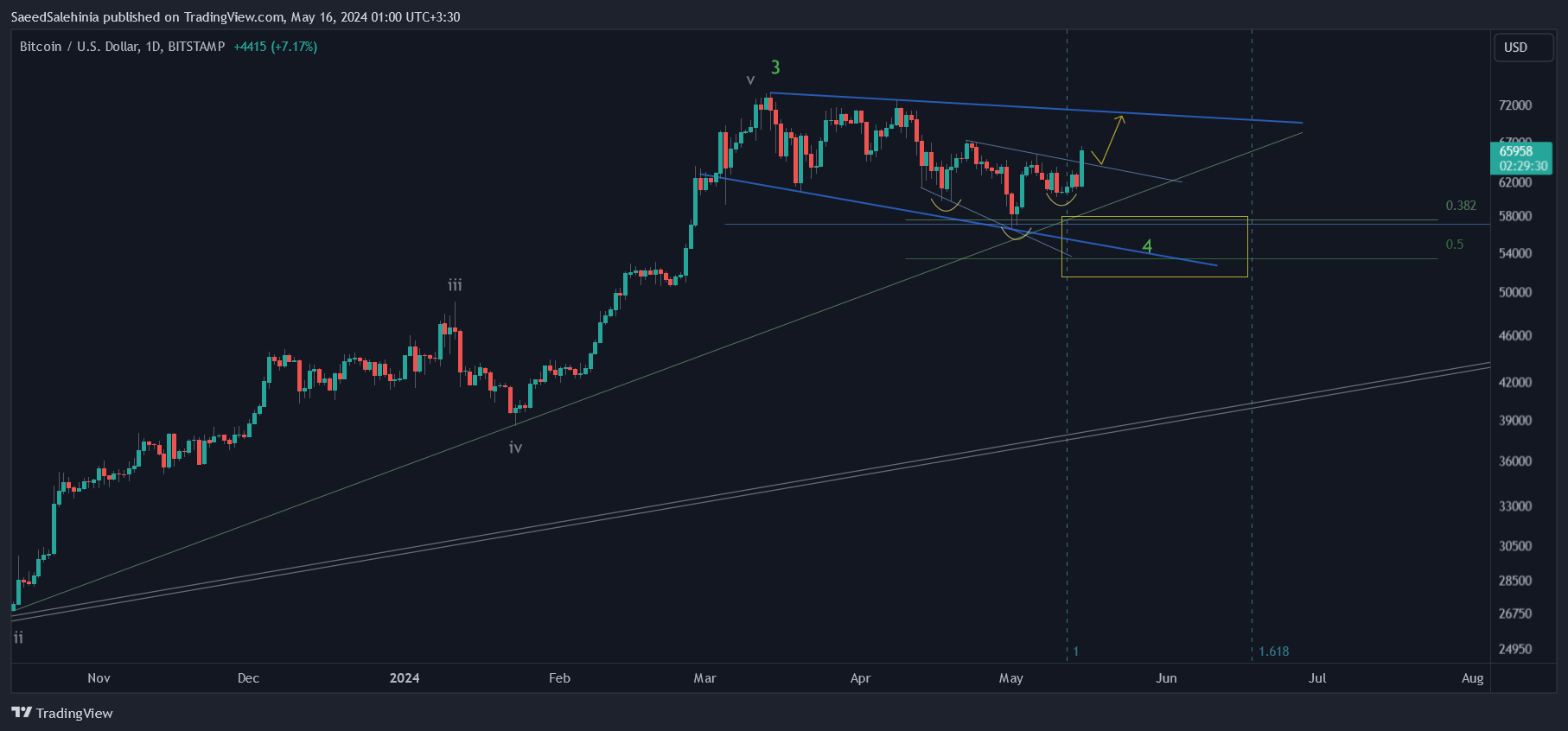 Immagine del grafico BITSTAMP:BTCUSD di SaeedSalehinia