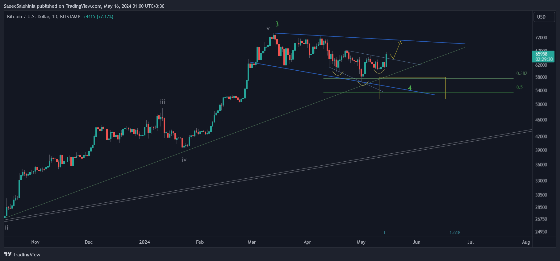 BITSTAMP:BTCUSD Chart Image by SaeedSalehinia