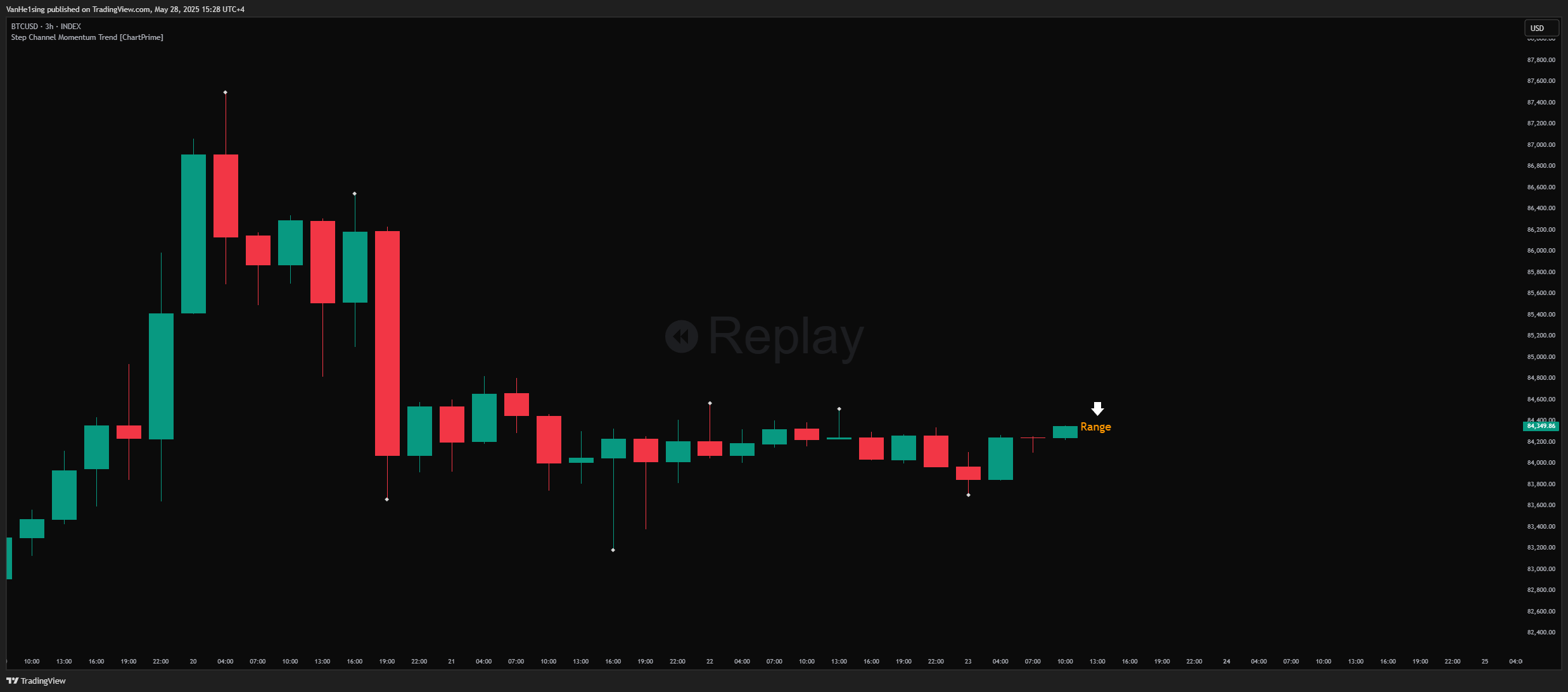 Immagine del grafico INDEX:BTCUSD di VanHe1sing