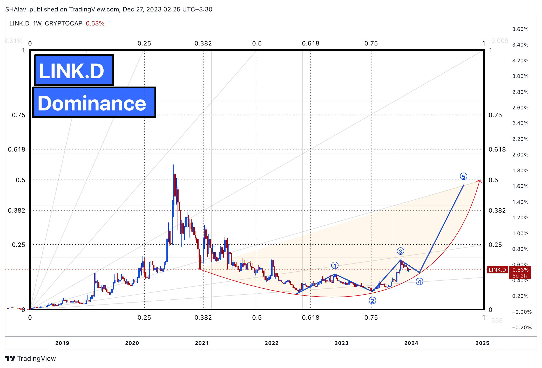 CRYPTOCAP:LINK.D圖表圖片，作者：SHAlavi