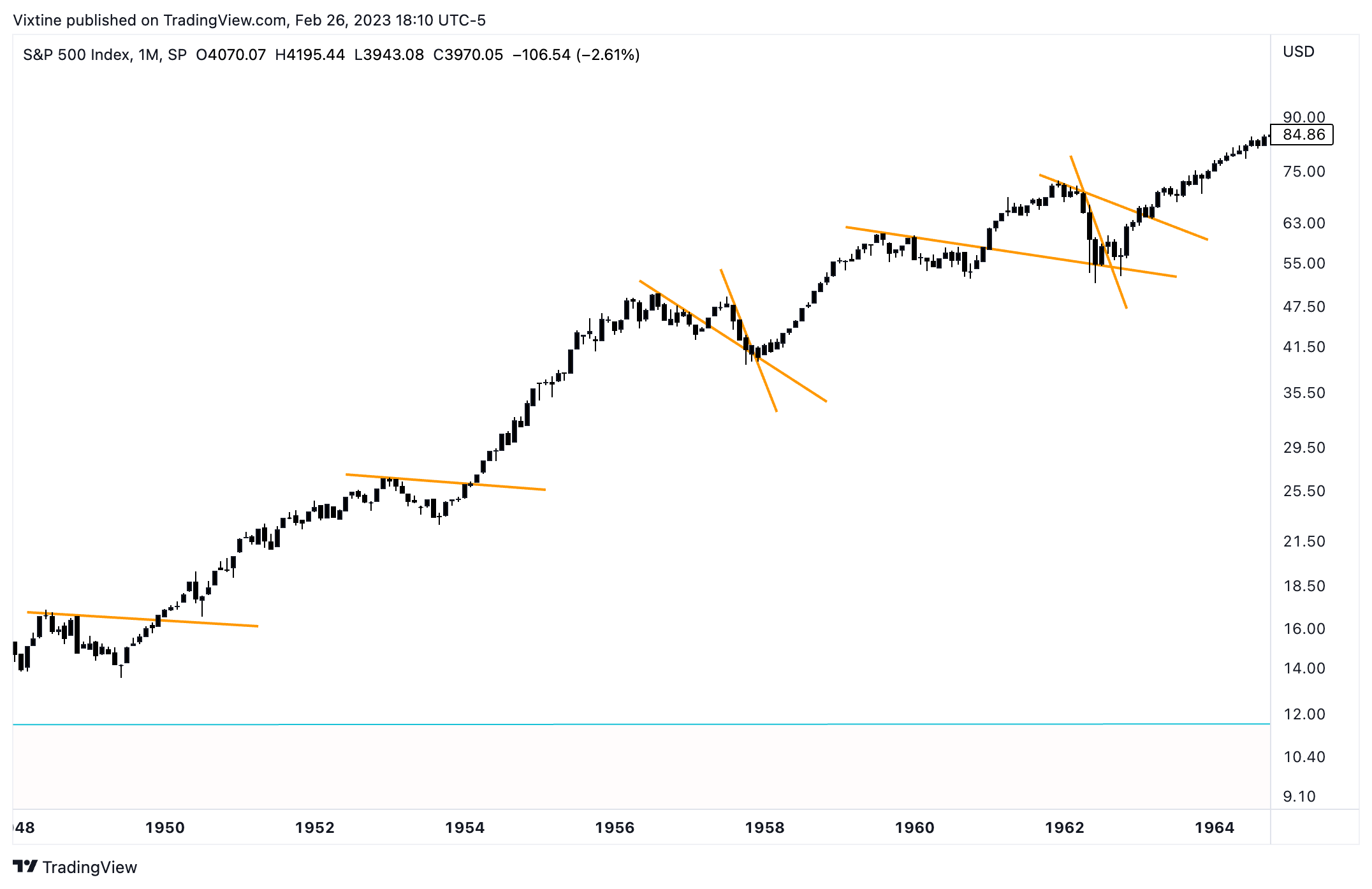 Imej Carta SP:SPX oleh Vixtine