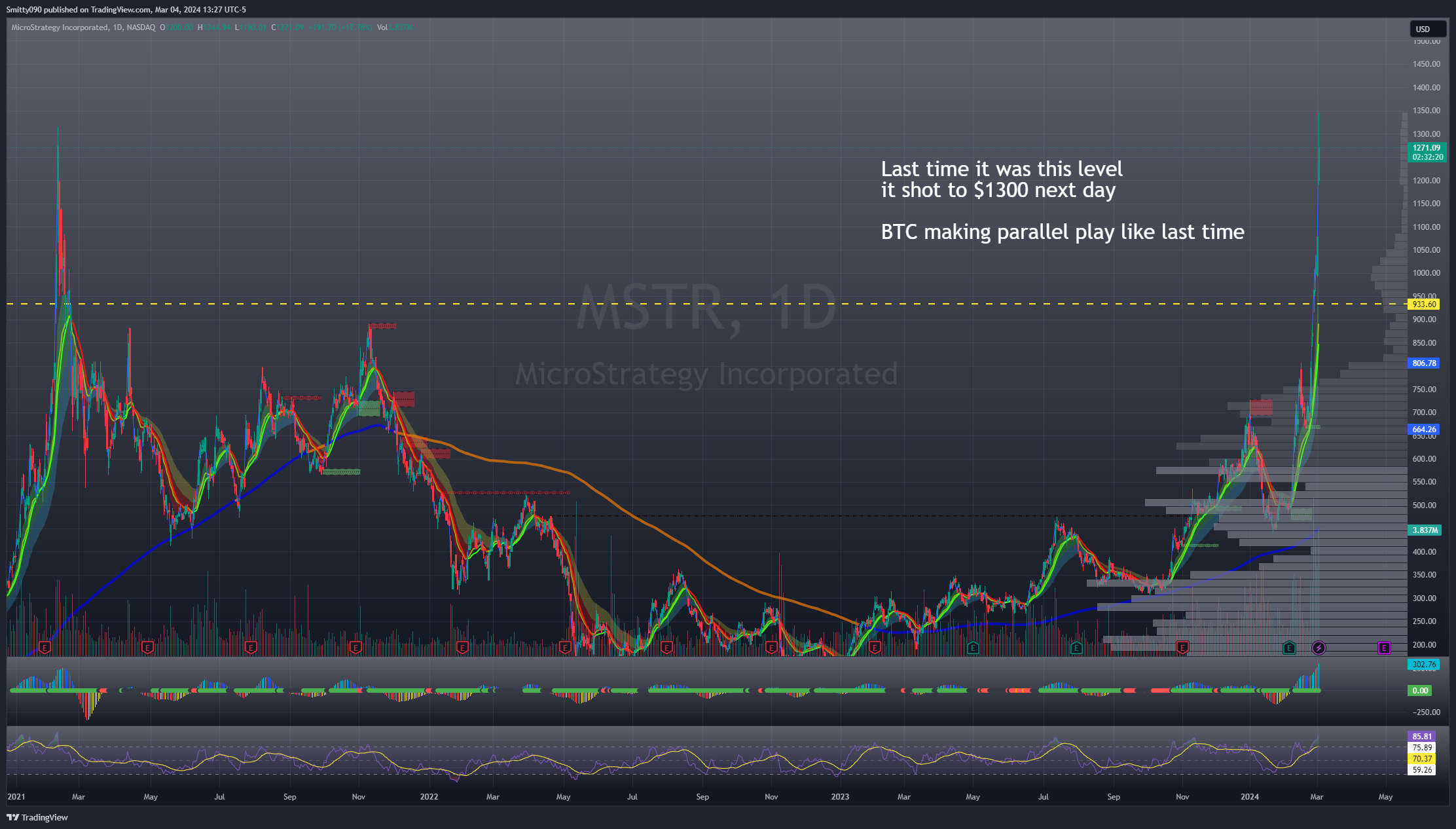 Mtr Chart Pattern NASDAQ:MSTR Chart Image by Smitty090 — TradingView