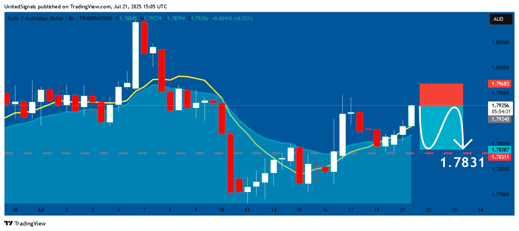 Immagine del grafico TRADENATION:EURAUD di UnitedSignals