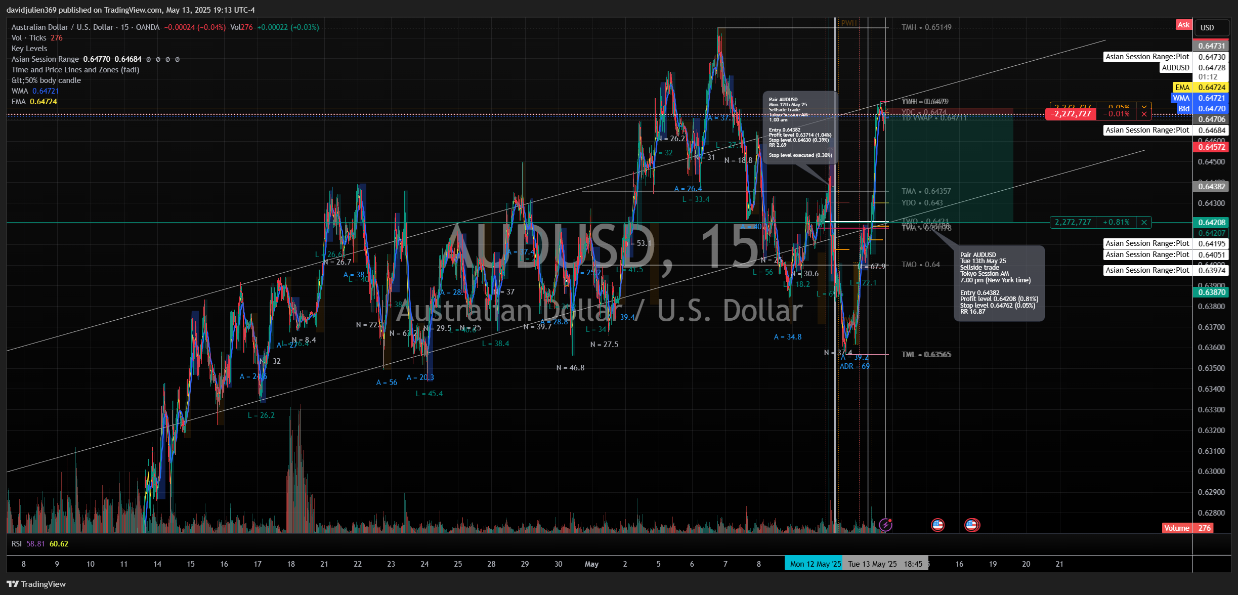 Immagine del grafico OANDA:AUDUSD di davidjulien369