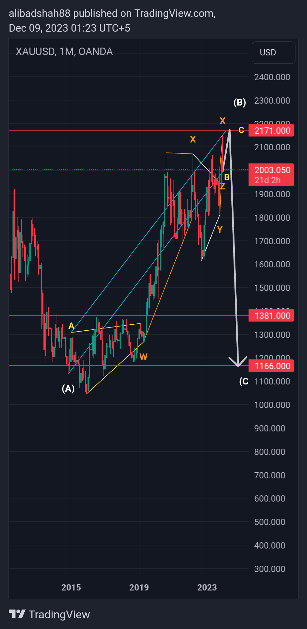 alibadshah88 tarafından OANDA:XAUUSD Grafik Görseli