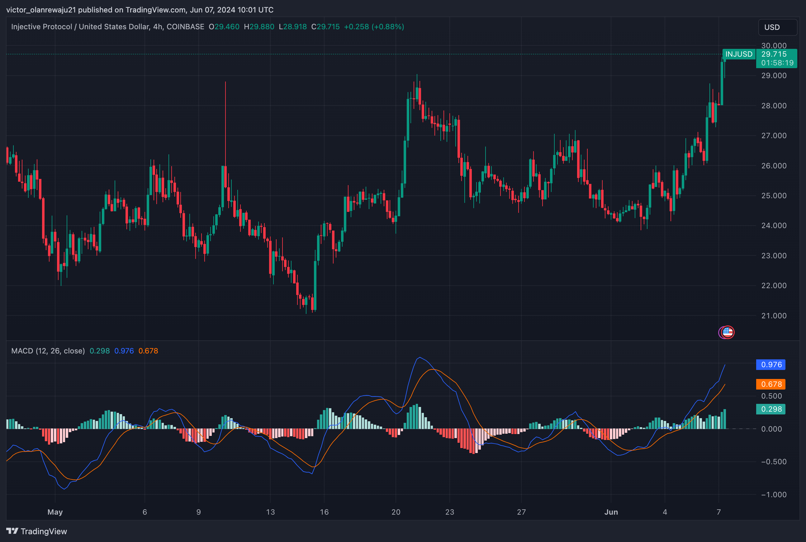 COINBASE:INJUSD Chart Image by victor_olanrewaju21
